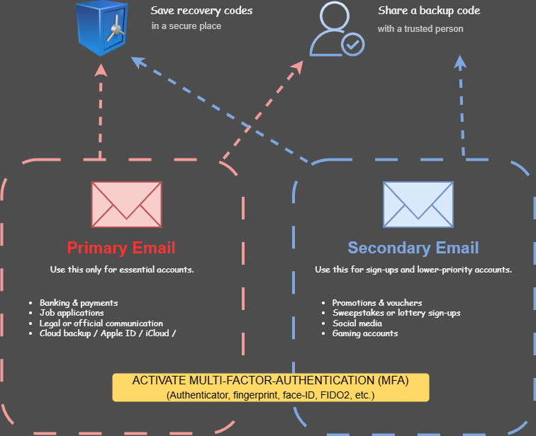Email setup